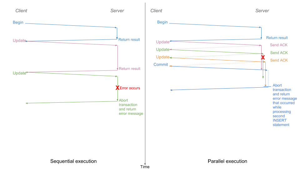 CockroachDB Parallel Statement Execution Error Mismatch