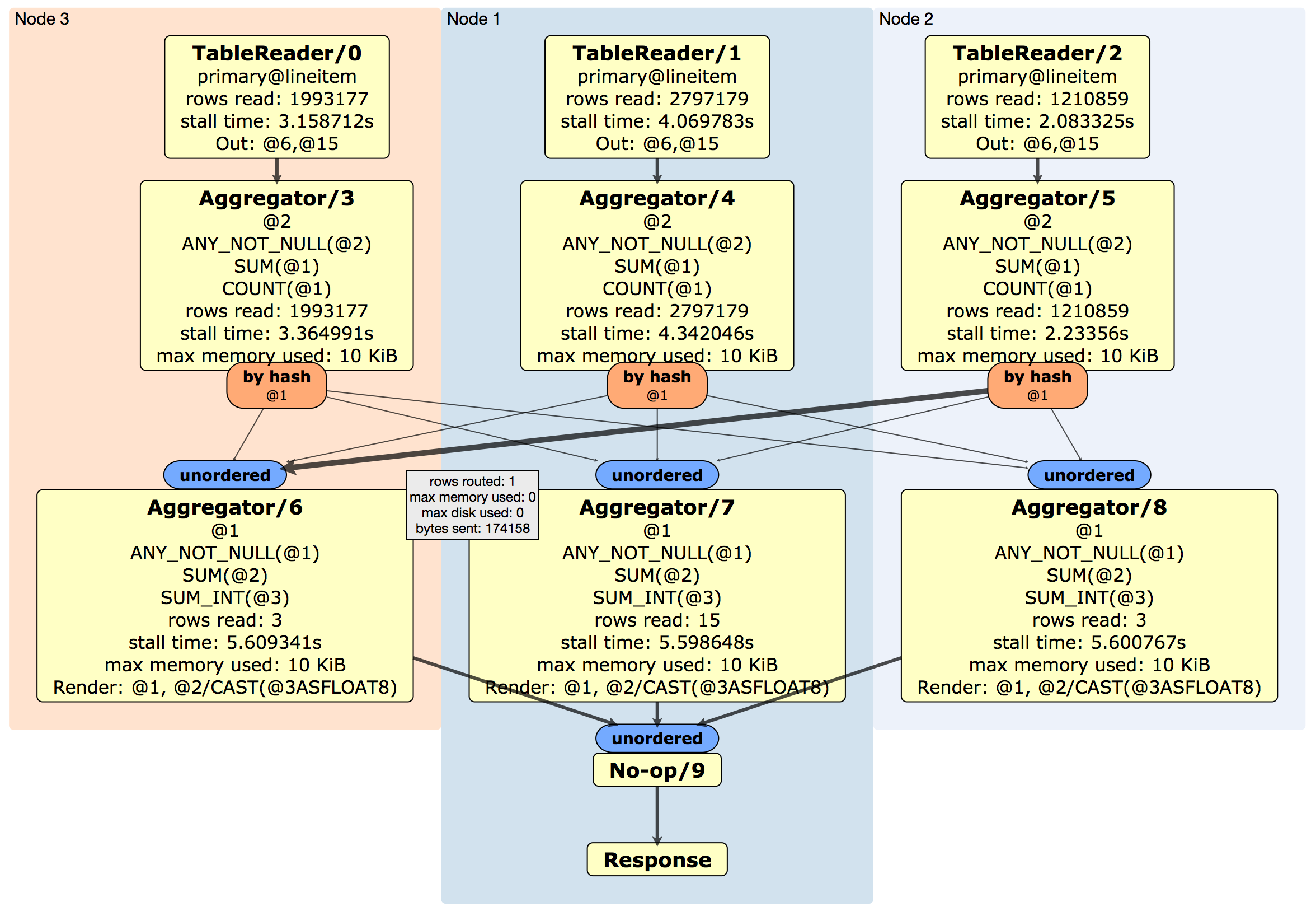 EXPLAIN ANALYZE (DISTSQL)