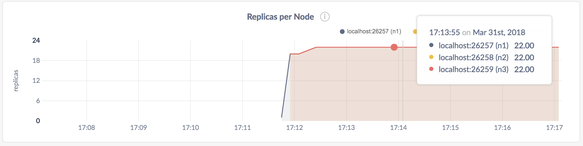 DB Console Replicas per node graph